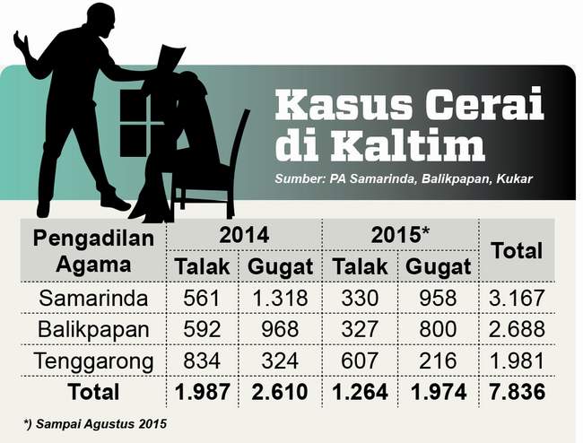 Kasus Cerai di Balikpapan